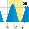 Kingsley Creek (RR bridge) tide chart for Wednesday, October 26, 2022