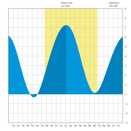 Kingsley Creek (RR bridge) tide chart for Friday, October 28, 2022