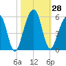 Kingsley Creek (RR bridge) tide chart for Friday, October 28, 2022