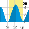 Kingsley Creek (RR bridge) tide chart for Saturday, October 29, 2022