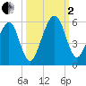 Kingsley Creek (RR bridge) tide chart for Sunday, October 2, 2022