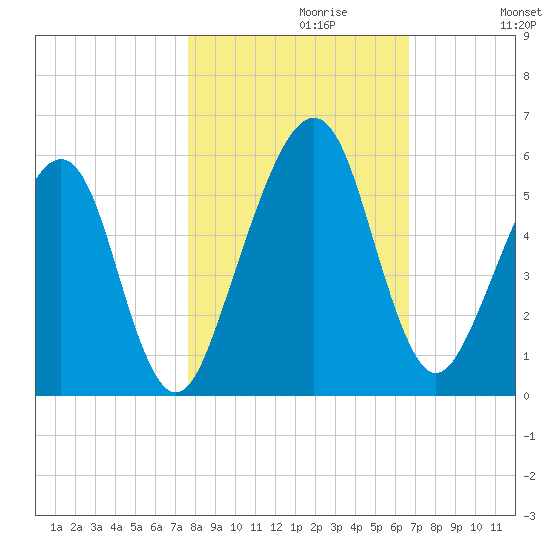Kingsley Creek (RR bridge) tide chart for Sunday, October 30, 2022