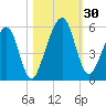 Kingsley Creek (RR bridge) tide chart for Sunday, October 30, 2022