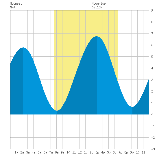 Kingsley Creek (RR bridge) tide chart for Monday, October 31, 2022