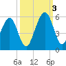 Kingsley Creek (RR bridge) tide chart for Monday, October 3, 2022