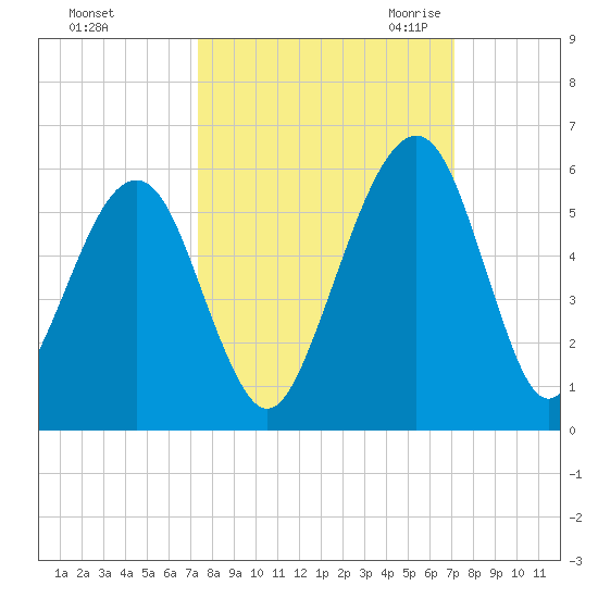 Kingsley Creek (RR bridge) tide chart for Tuesday, October 4, 2022