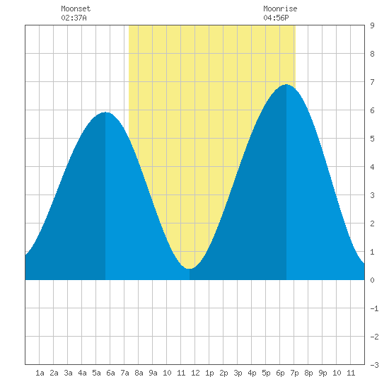 Kingsley Creek (RR bridge) tide chart for Wednesday, October 5, 2022