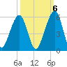 Kingsley Creek (RR bridge) tide chart for Thursday, October 6, 2022