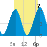 Kingsley Creek (RR bridge) tide chart for Friday, October 7, 2022