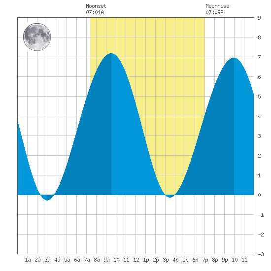 Kingsley Creek (RR bridge) tide chart for Sunday, October 9, 2022