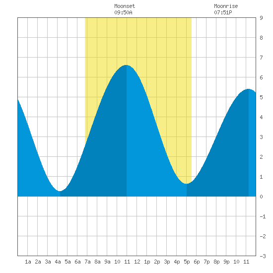 Kingsley Creek (RR bridge) tide chart for Friday, November 11, 2022