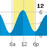 Kingsley Creek (RR bridge) tide chart for Saturday, November 12, 2022