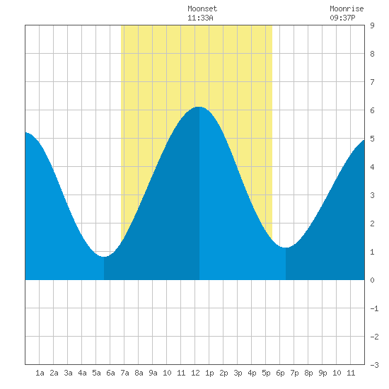 Kingsley Creek (RR bridge) tide chart for Sunday, November 13, 2022