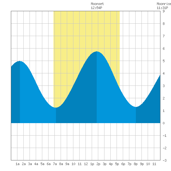 Kingsley Creek (RR bridge) tide chart for Tuesday, November 15, 2022