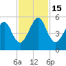 Kingsley Creek (RR bridge) tide chart for Tuesday, November 15, 2022