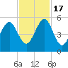 Kingsley Creek (RR bridge) tide chart for Thursday, November 17, 2022