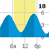 Kingsley Creek (RR bridge) tide chart for Friday, November 18, 2022