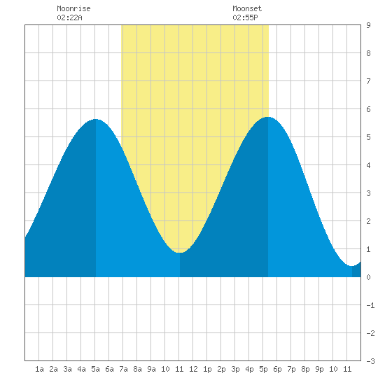 Kingsley Creek (RR bridge) tide chart for Saturday, November 19, 2022