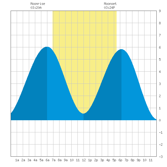 Kingsley Creek (RR bridge) tide chart for Sunday, November 20, 2022