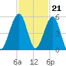 Kingsley Creek (RR bridge) tide chart for Monday, November 21, 2022