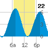 Kingsley Creek (RR bridge) tide chart for Tuesday, November 22, 2022