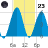 Kingsley Creek (RR bridge) tide chart for Wednesday, November 23, 2022