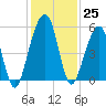 Kingsley Creek (RR bridge) tide chart for Friday, November 25, 2022