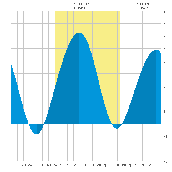Kingsley Creek (RR bridge) tide chart for Saturday, November 26, 2022