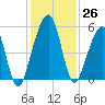 Kingsley Creek (RR bridge) tide chart for Saturday, November 26, 2022
