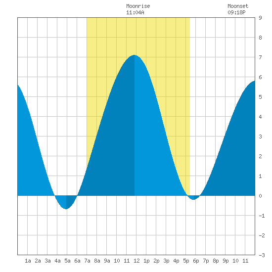 Kingsley Creek (RR bridge) tide chart for Sunday, November 27, 2022