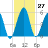 Kingsley Creek (RR bridge) tide chart for Sunday, November 27, 2022