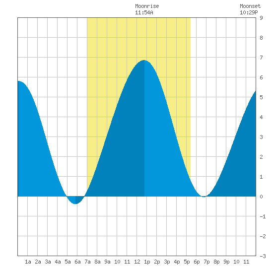 Kingsley Creek (RR bridge) tide chart for Monday, November 28, 2022