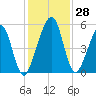 Kingsley Creek (RR bridge) tide chart for Monday, November 28, 2022
