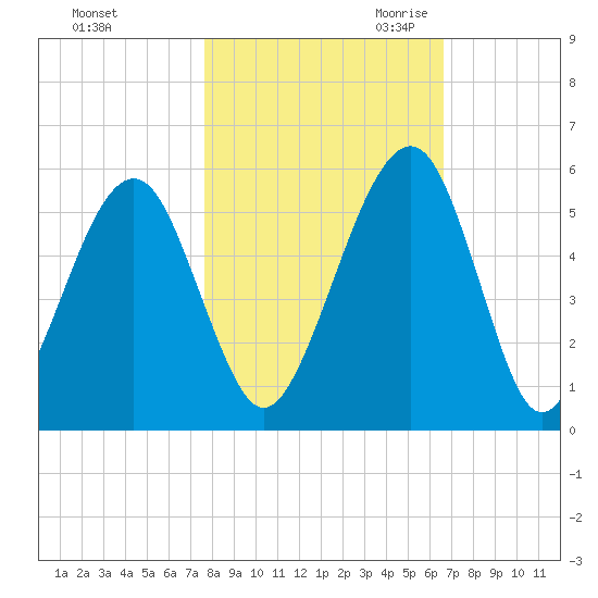 Kingsley Creek (RR bridge) tide chart for Wednesday, November 2, 2022
