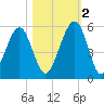 Kingsley Creek (RR bridge) tide chart for Wednesday, November 2, 2022