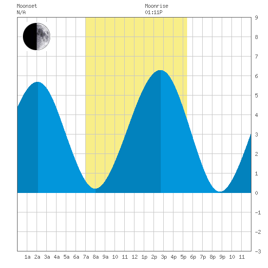 Kingsley Creek (RR bridge) tide chart for Wednesday, November 30, 2022