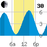Kingsley Creek (RR bridge) tide chart for Wednesday, November 30, 2022