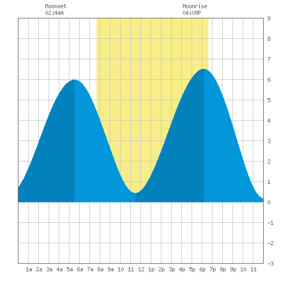 Kingsley Creek (RR bridge) tide chart for Thursday, November 3, 2022