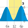 Kingsley Creek (RR bridge) tide chart for Thursday, November 3, 2022