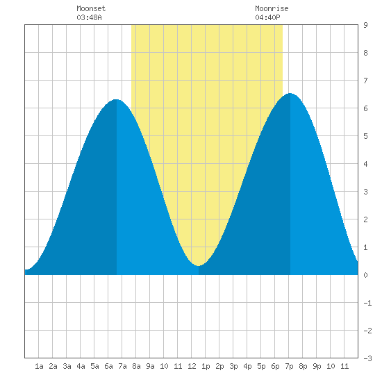 Kingsley Creek (RR bridge) tide chart for Friday, November 4, 2022