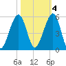 Kingsley Creek (RR bridge) tide chart for Friday, November 4, 2022