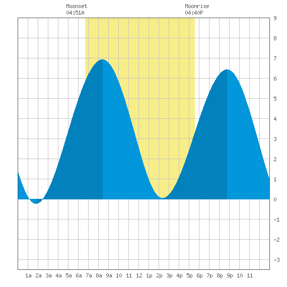 Kingsley Creek (RR bridge) tide chart for Sunday, November 6, 2022