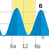 Kingsley Creek (RR bridge) tide chart for Sunday, November 6, 2022