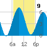 Kingsley Creek (RR bridge) tide chart for Wednesday, November 9, 2022