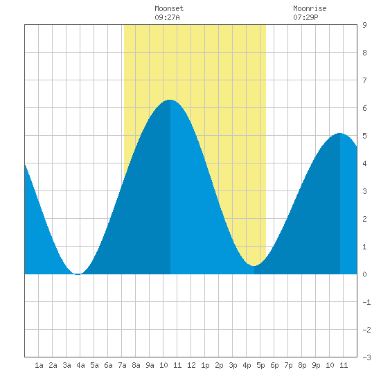 Kingsley Creek (RR bridge) tide chart for Saturday, December 10, 2022