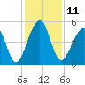 Kingsley Creek (RR bridge) tide chart for Sunday, December 11, 2022