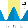 Kingsley Creek (RR bridge) tide chart for Monday, December 12, 2022