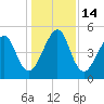 Kingsley Creek (RR bridge) tide chart for Wednesday, December 14, 2022