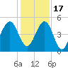 Kingsley Creek (RR bridge) tide chart for Saturday, December 17, 2022