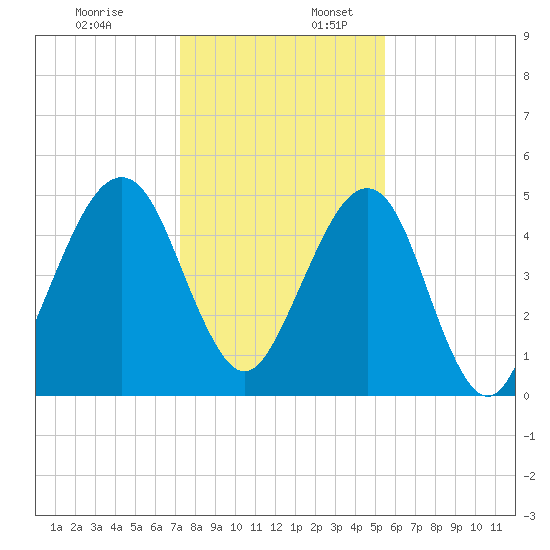 Kingsley Creek (RR bridge) tide chart for Sunday, December 18, 2022